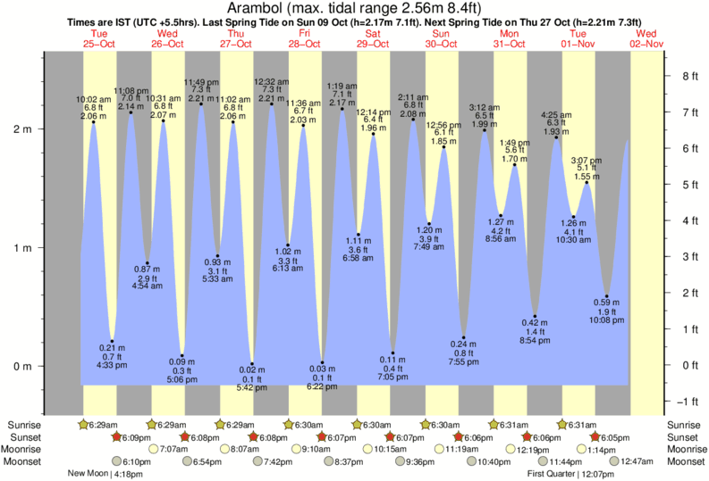 tide graph for Arambol near Arambol surf break