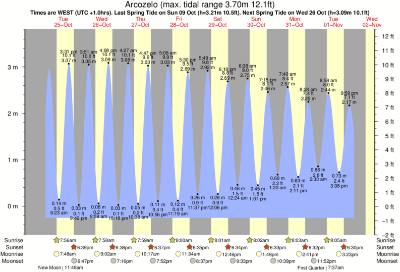 tide graph for Arcozelo near Miramar surf break