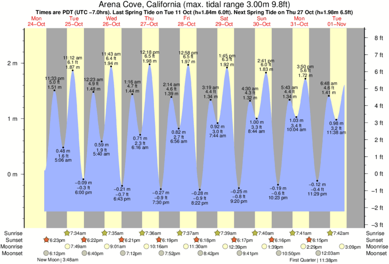 tide graph for Arena Cove, California near Point Arena surf break