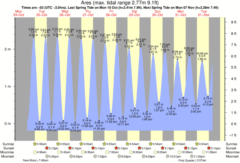 tide graph for Ares near Georgino Avelino surf break