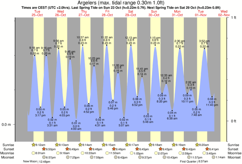 tide graph for Argelers near Argelès-Sur-Mer surf break