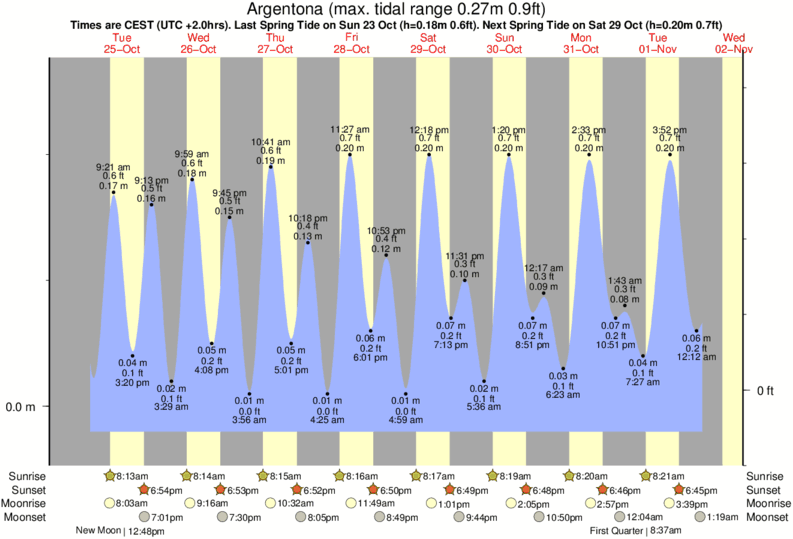 tide graph for Argentona near Port de Mataro surf break