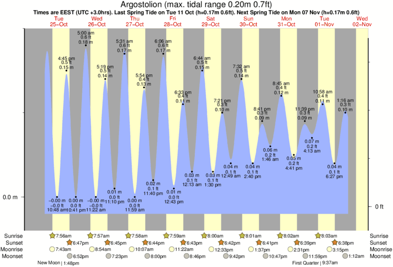 tide graph for Argostolion near Ammes Beach Kefalonia surf break
