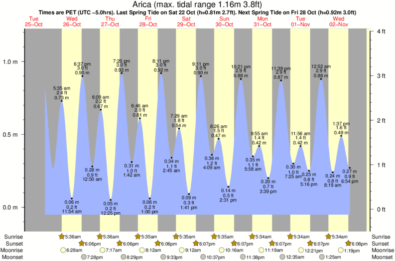tide graph for Arica surf break