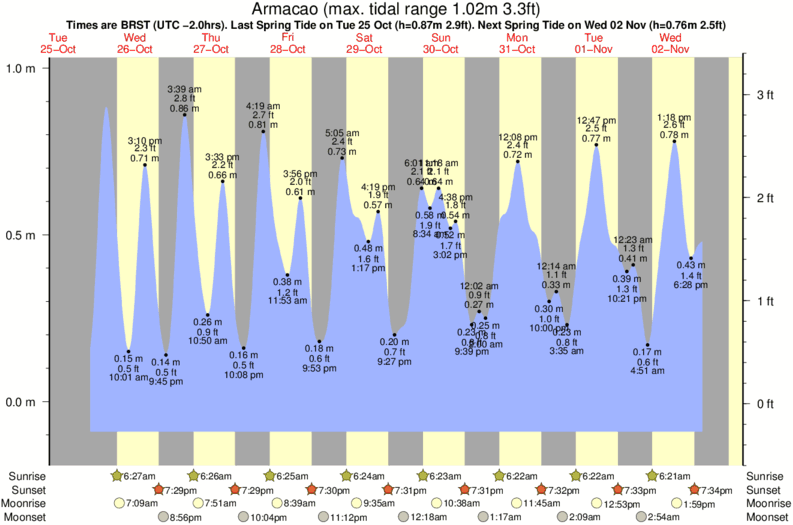 tide graph for Armacao near Riozinho surf break