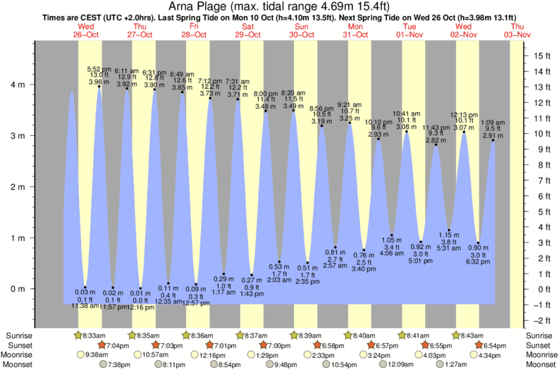 tide graph for Arna Plage surf break