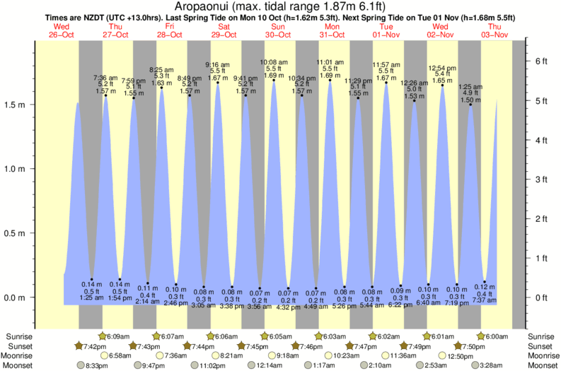 tide graph for Aropaonui surf break