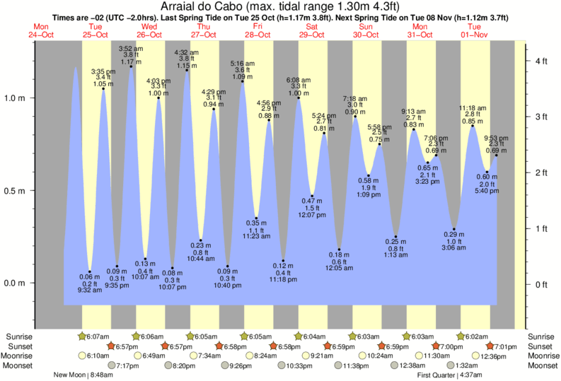tide graph for Arraial do Cabo near Ilha Do Pontal surf break