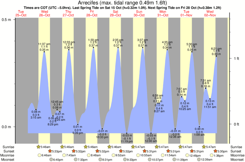 tide graph for Arrecifes surf break