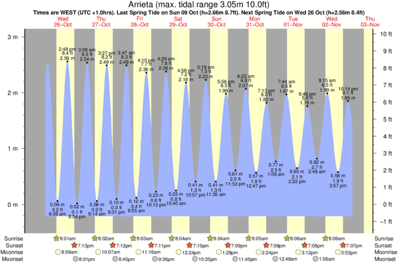 tide graph for Arrieta surf break