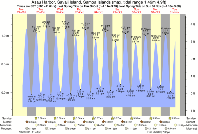 tide graph for Asau Harbor, Savaii Island, Samoa Islands near Aganoa Beach surf break