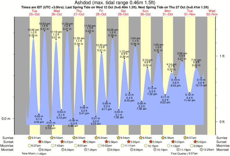 tide graph for Hakshtot (Ashdod) surf break