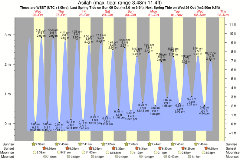 tide graph for Asilah near Briech surf break