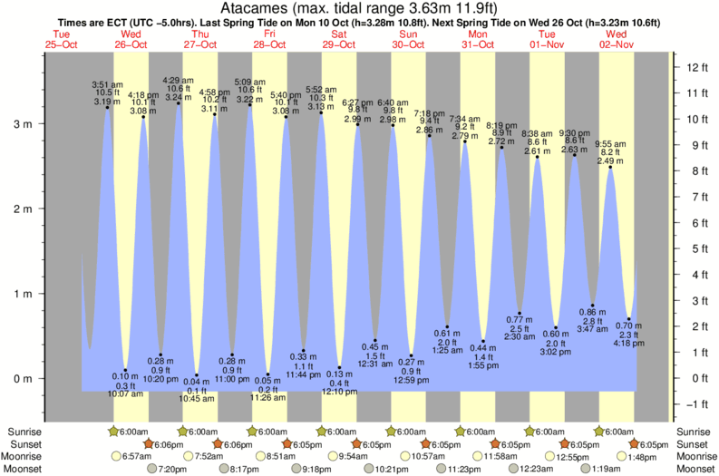 tide graph for Atacames surf break