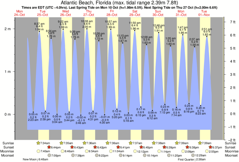 tide graph for Atlantic Beach, Florida near Jax Beach Pier surf break