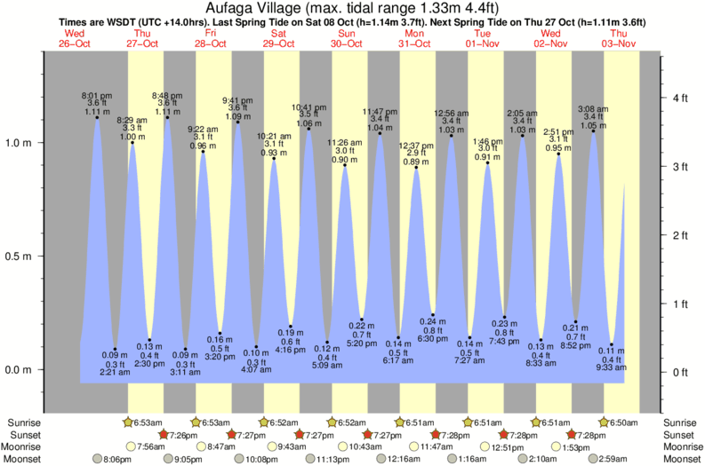 tide graph for Aufaga Village near Aufaga surf break