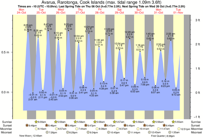 tide graph for Avarua, Rarotonga, Cook Islands near Club Raro surf break