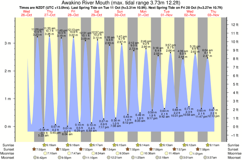 tide graph for Awakino River Mouth surf break
