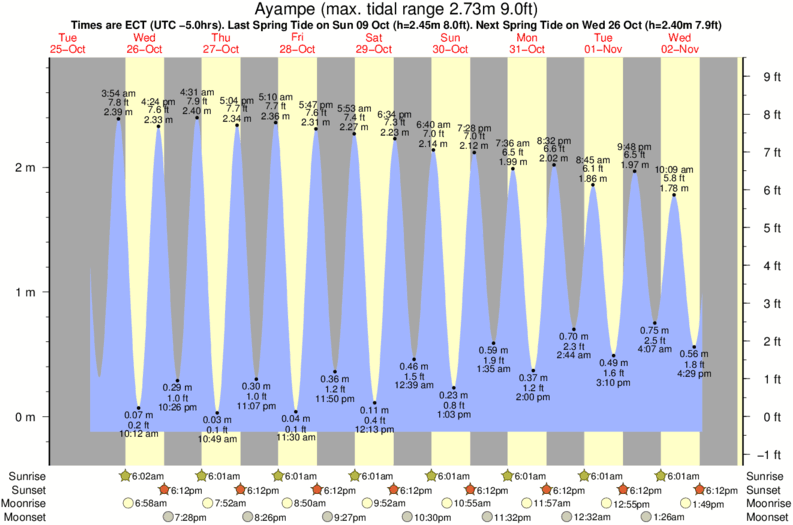 tide graph for Ayampe surf break