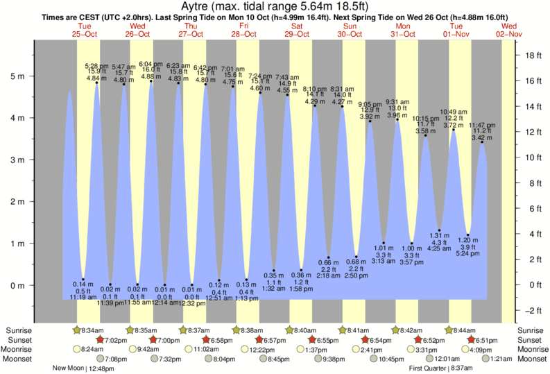 tide graph for Aytre near Aytre Lopette surf break