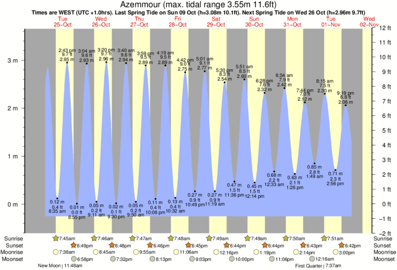 tide graph for Azemmour near Azemmour Plage surf break