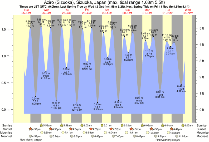 tide graph for Aziro (Sizuoka), Sizuoka, Japan near Usami surf break