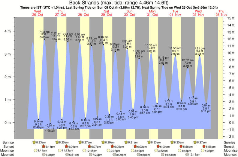tide graph for Back Strands surf break