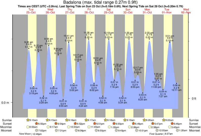 tide graph for Badalona near Playa de Premia surf break