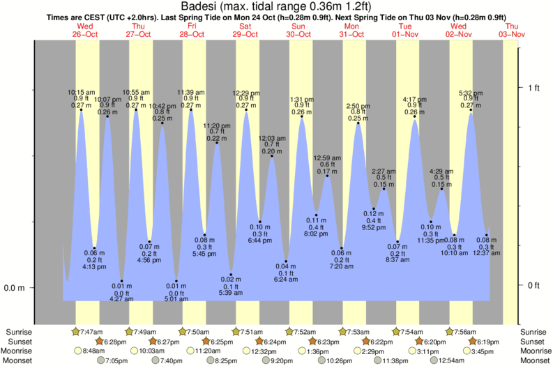 tide graph for Badesi near Isola Rossa surf break