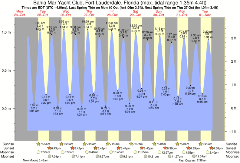 tide graph for Bahia Mar Yacht Club, Fort Lauderdale, Florida near Fort Lauderdale 14th Street surf break