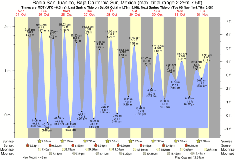 tide graph for Bahia San Juanico, Baja California Sur, Mexico near Las Barrancas surf break