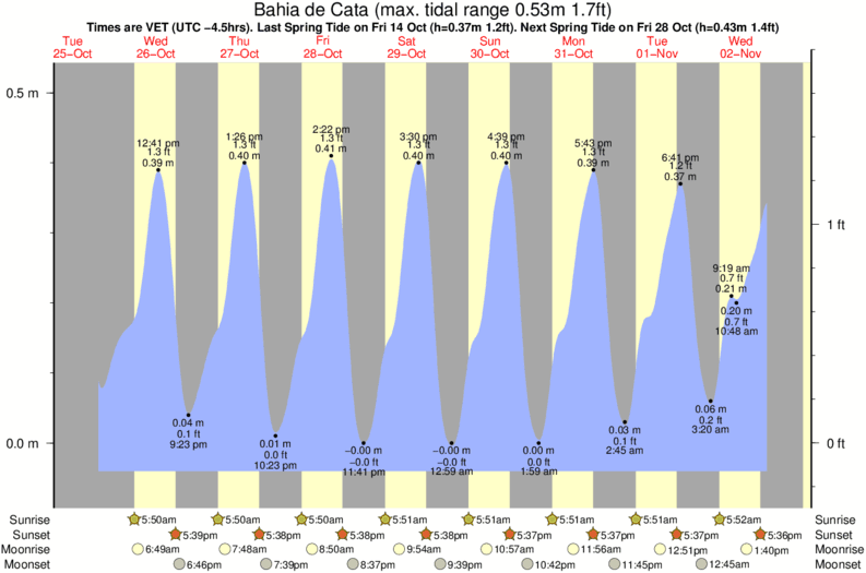tide graph for Bahia de Cata near Cuyagua surf break