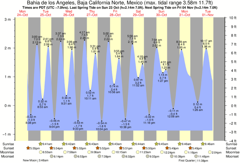 tide graph for Bahia de los Angeles, Baja California Norte, Mexico near The Wall surf break