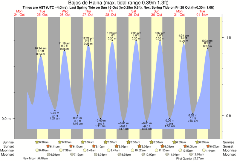 tide graph for Bajos de Haina near El Chinchorro (Red Beach) surf break