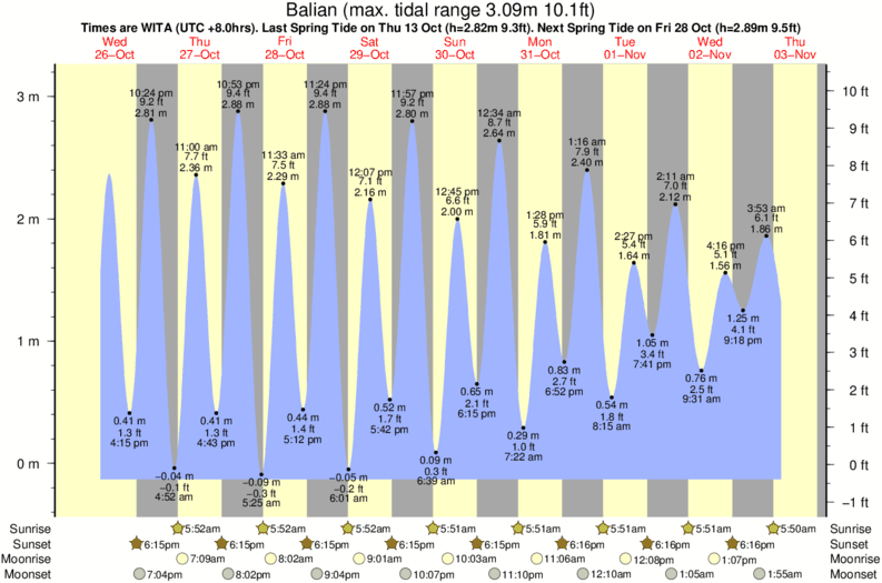 tide graph for Balian surf break