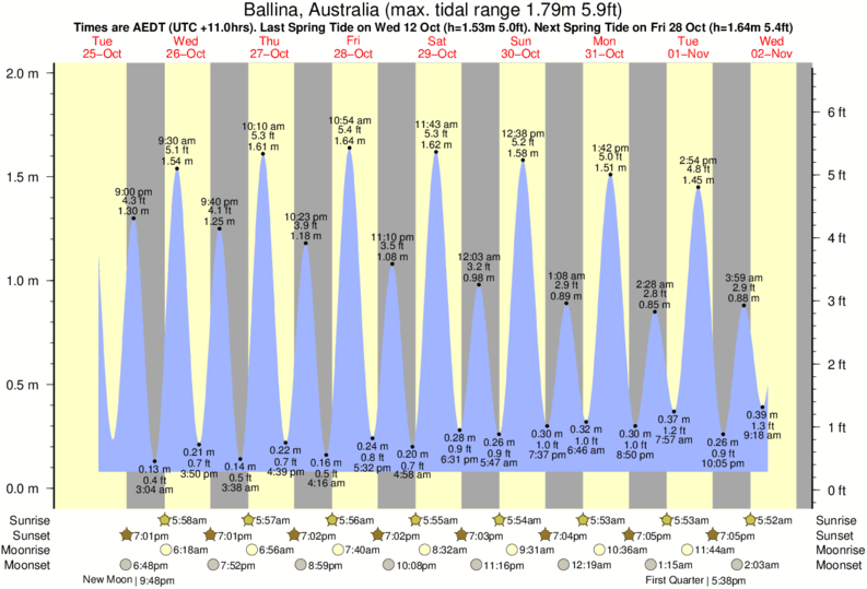 tide graph for Ballina, Australia near Broken Head surf break