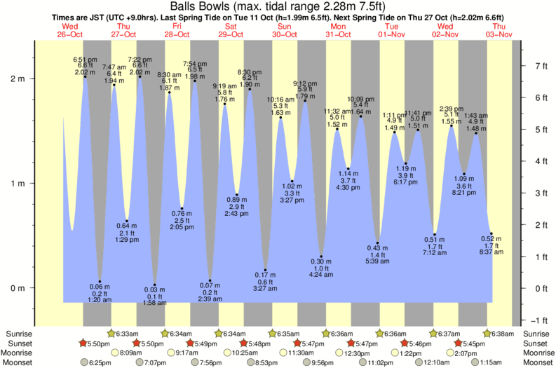 tide graph for Balls Bowls near Ikei Island surf break