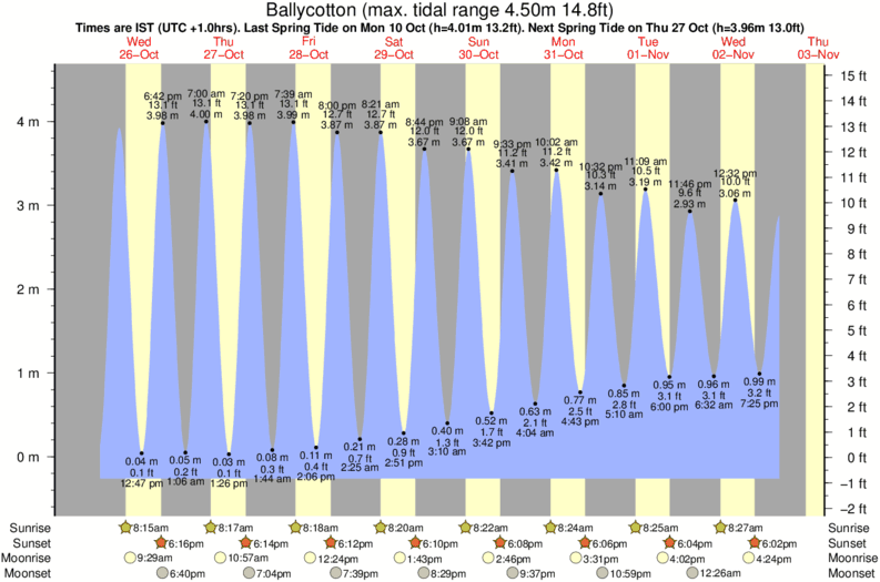 tide graph for Ballycotton surf break