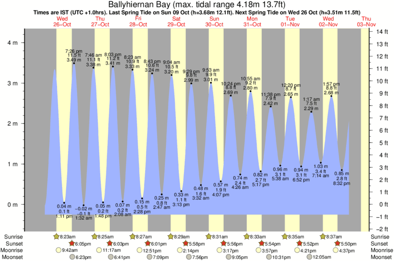 tide graph for Ballyhiernan Bay near Drumnacraig Beach surf break