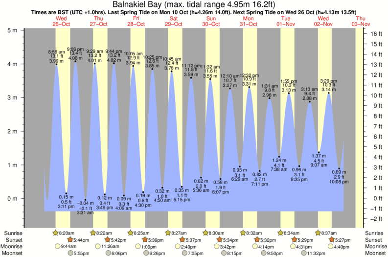 tide graph for Balnakiel Bay surf break