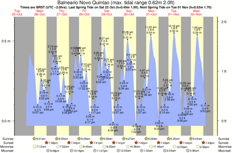 tide graph for Balneario Novo Quintao surf break