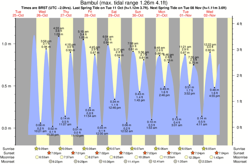 tide graph for Bambul near Itaipuacu surf break