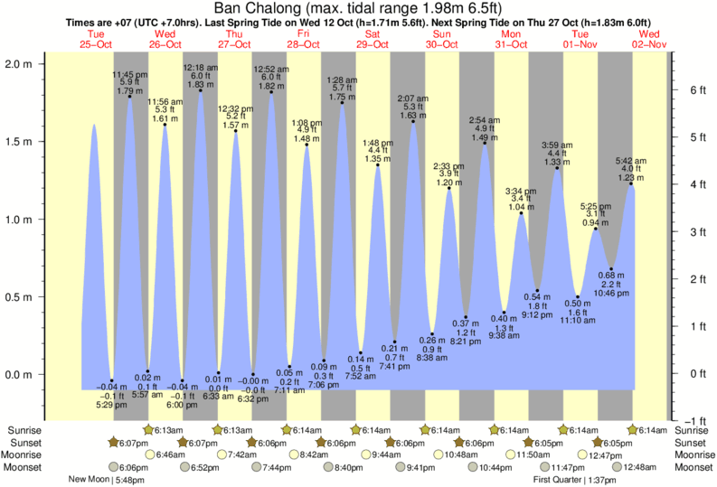 tide graph for Ban Chalong near Kata Beach surf break