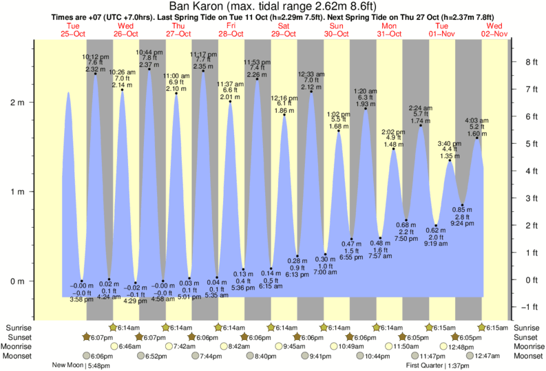 tide graph for Ban Karon near Kata Beach surf break