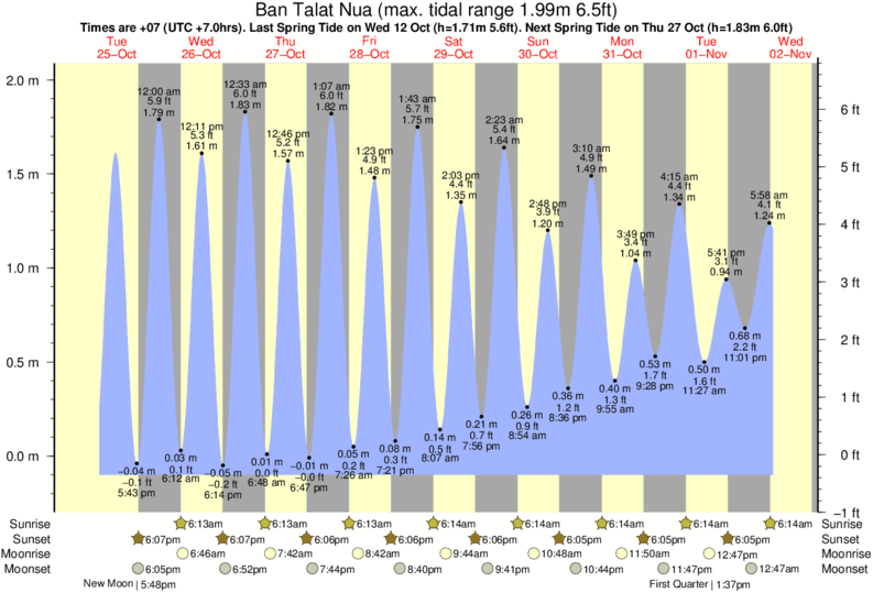 tide graph for Ban Talat Nua near Kata Beach surf break