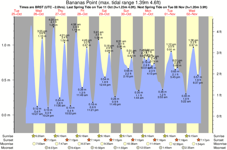 tide graph for Bananas Point near Camburi surf break