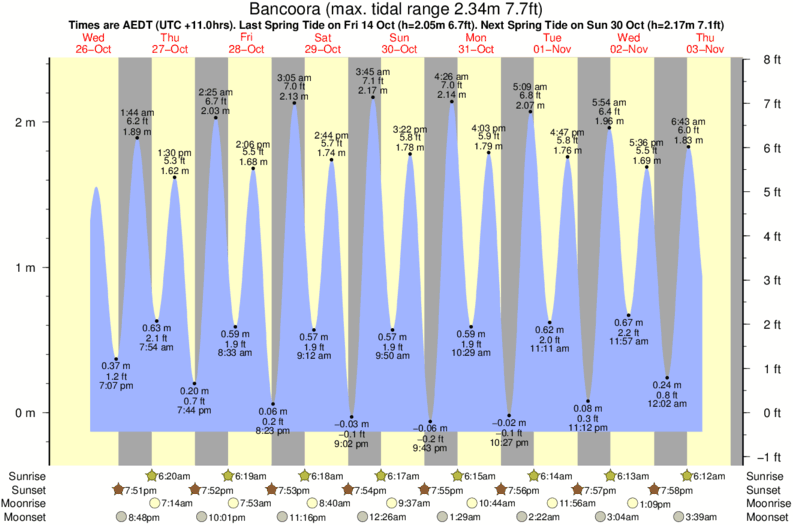 tide graph for Bancoora surf break