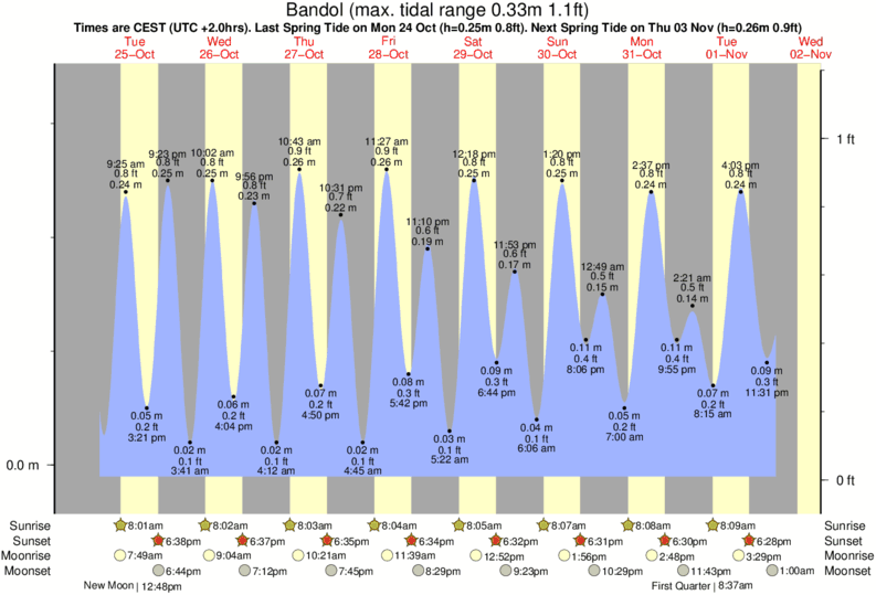 tide graph for Bandol near Bandol - Les Nervis surf break