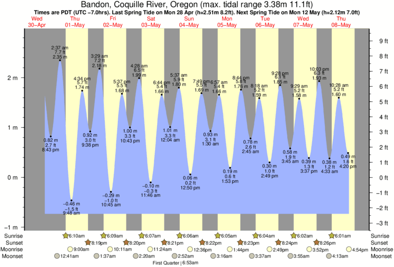 Oregon King Tides 2025 Calendar Hetti