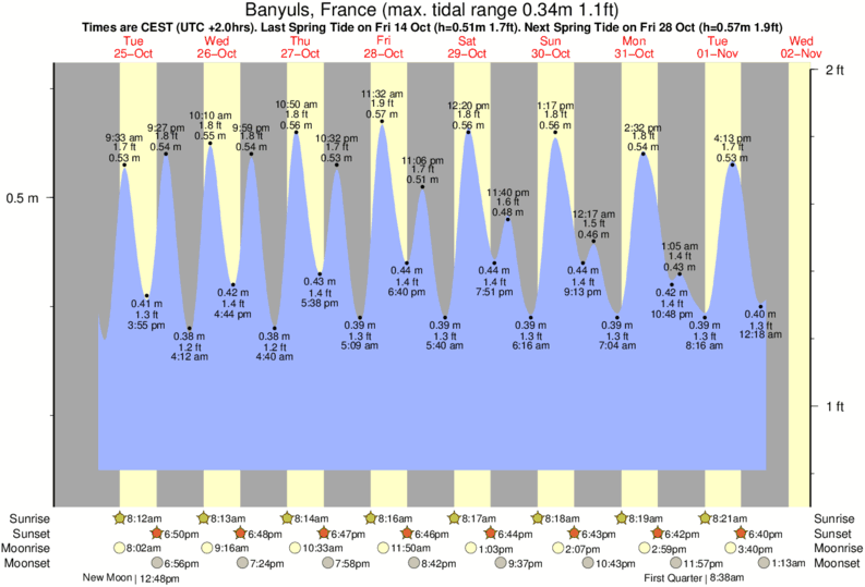 tide graph for Banyuls, France near Narbonne Plage surf break